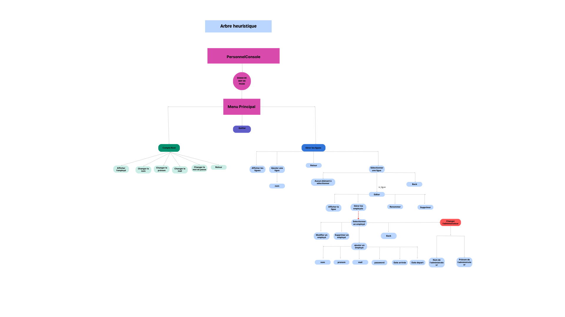 Arbre Heuristique du Projet